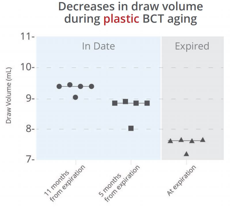 Figure 1a: Decreases in draw volume during plastic BCT aging