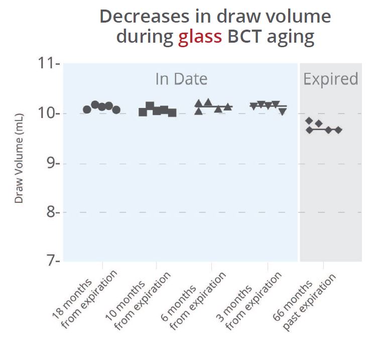 Figure 1b: Decrease in draw volume during glass BCT aging