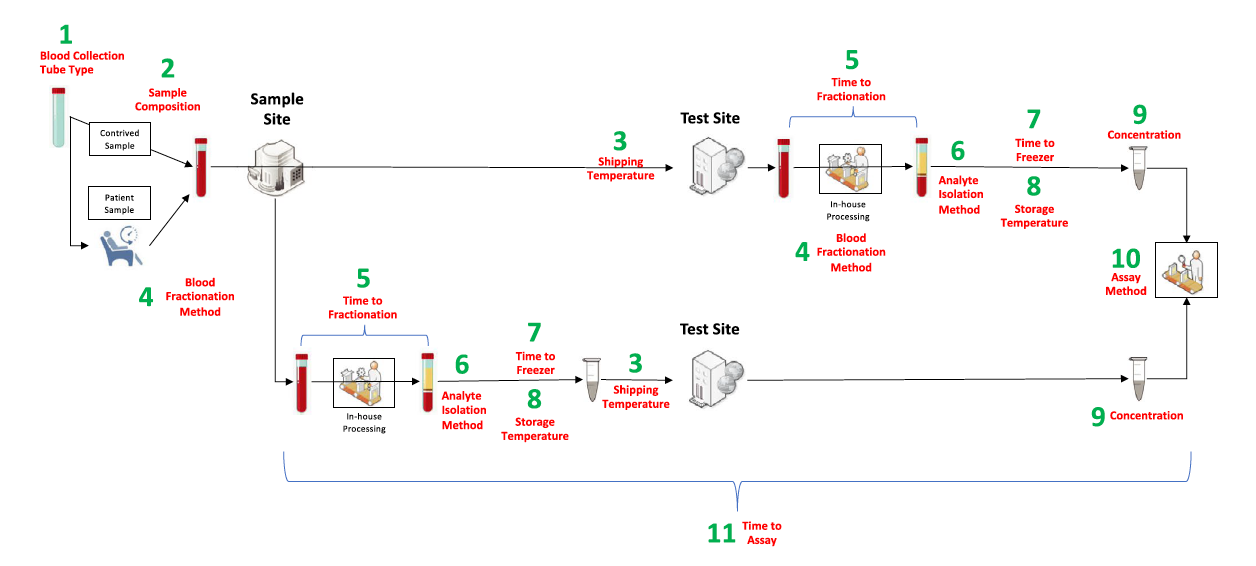 A graphical workflow view of the 11 pre-analytical data elements - Minimum Technical Data Elements (MTDEs) 