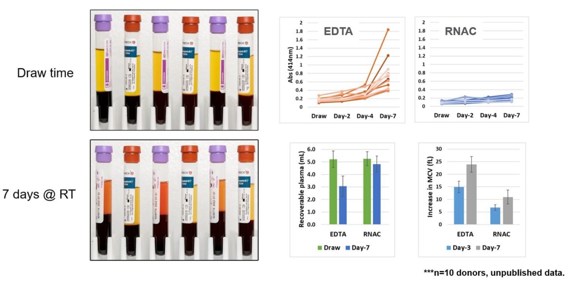 RNA Complete BCT formulation limits hemolysis and maintains draw time plasma volume.