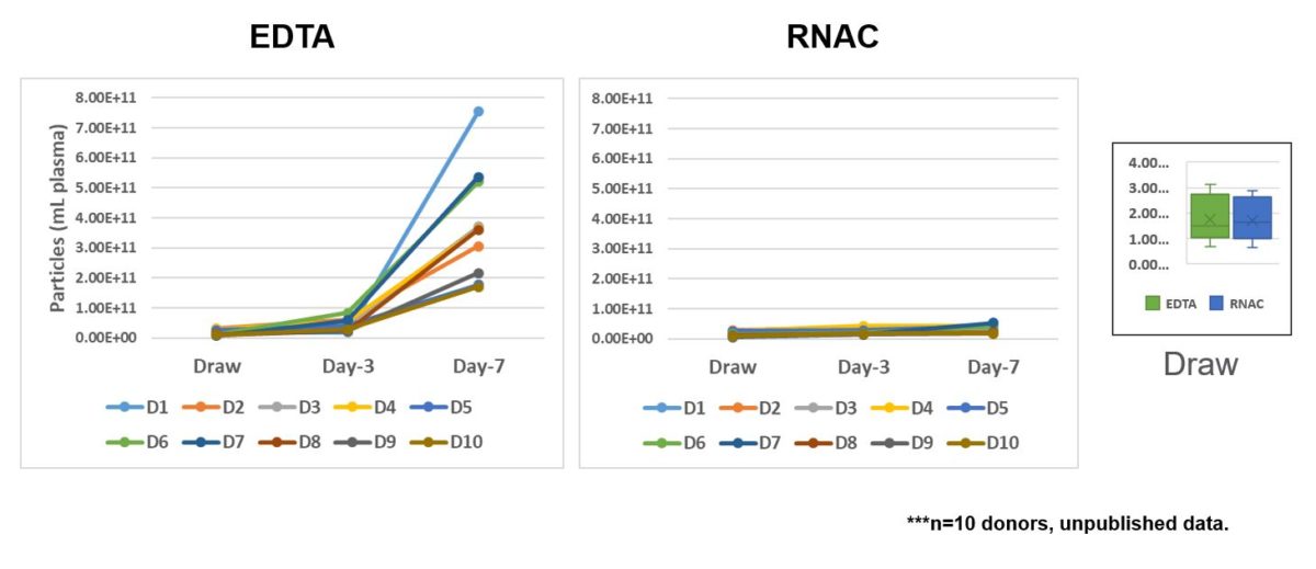 RNA Complete BCT formulation limits increases in EVs during ambient temperature storage.
