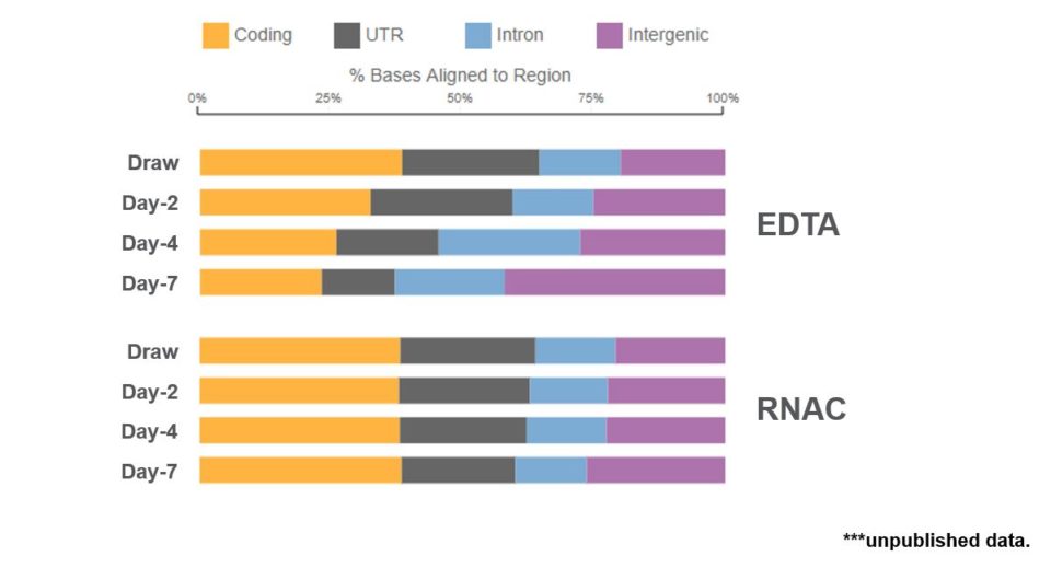 Samples stored in RNA Complete Streck tube retain sequence alignment distribution to draw time levels.