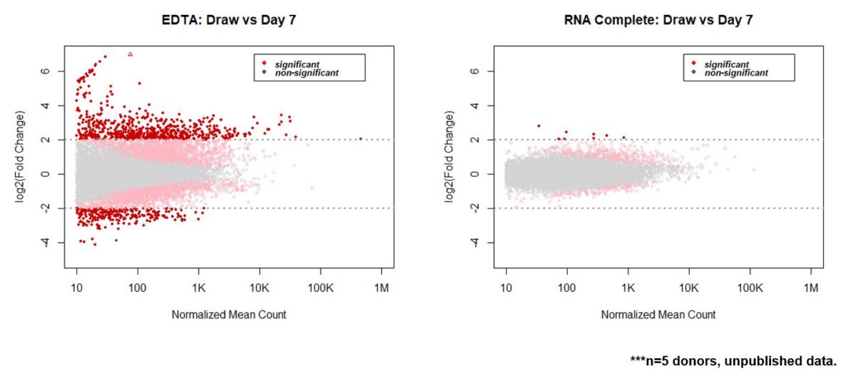 Draw time plasma transcriptome is maintained in RNA Complete Streck tube samples for up to 7 days when samples are stored at ambient temperature