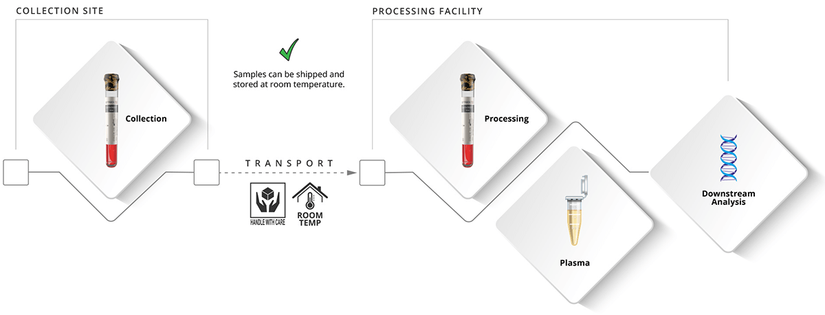 Cell-free DNA BCT PreAnalytical Workflow