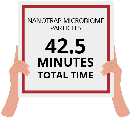 Total Time for Nanotrap Microbiome Particles