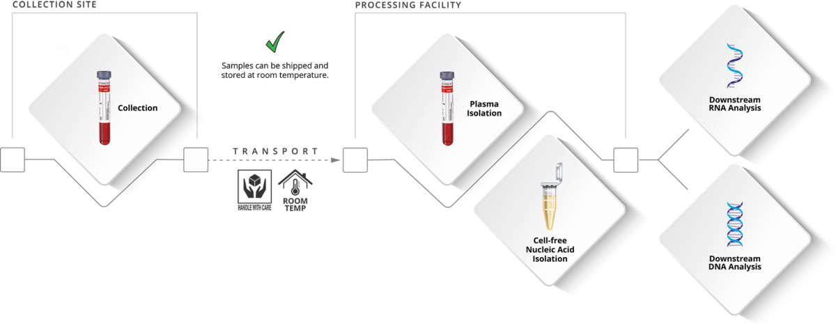 Nucleic Acid BCT Preanalytical workflows