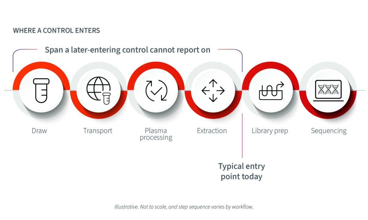 Where a control enters